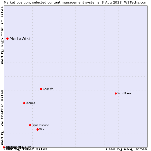 Market position of MediaWiki vs. Navigate CMS vs. Yo!Kart