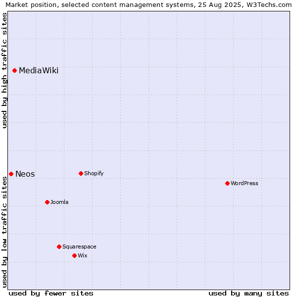 Market position of MediaWiki vs. Neos
