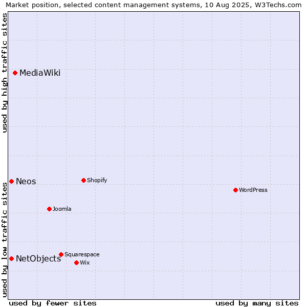Market position of MediaWiki vs. NetObjects vs. Neos