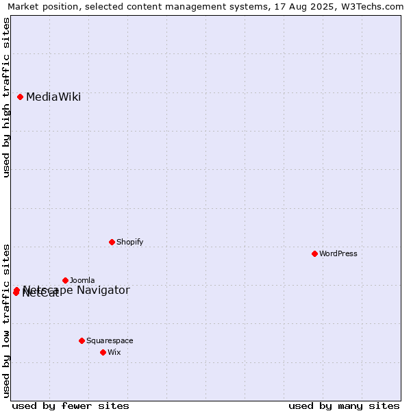 Market position of MediaWiki vs. Netscape Navigator vs. NetCat