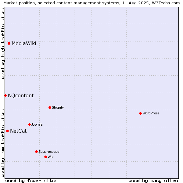 Market position of MediaWiki vs. NetCat vs. NQcontent