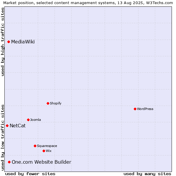 Market position of One.com Website Builder vs. MediaWiki vs. NetCat