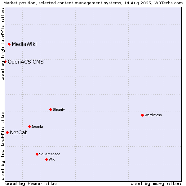 Market position of MediaWiki vs. NetCat vs. OpenACS CMS