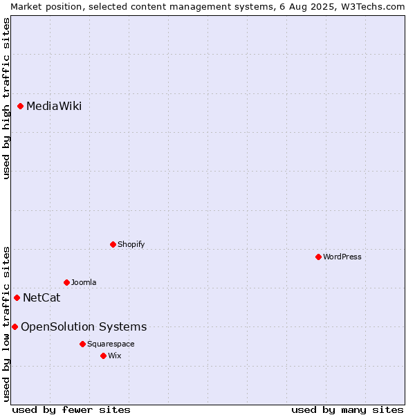 Market position of MediaWiki vs. NetCat vs. OpenSolution Systems