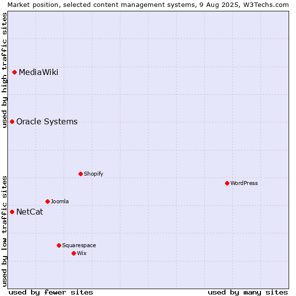Market position of MediaWiki vs. Oracle Systems vs. NetCat
