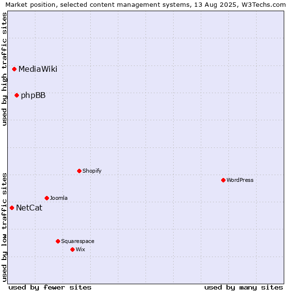 Market position of phpBB vs. MediaWiki vs. NetCat