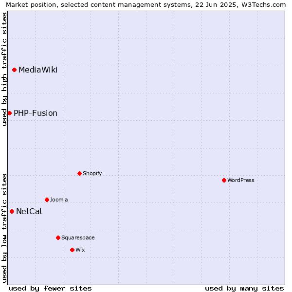 Market position of MediaWiki vs. NetCat vs. PHP-Fusion