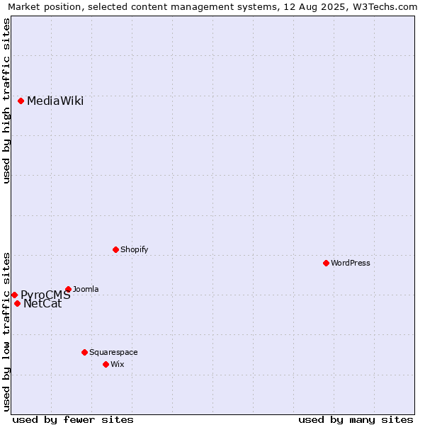 Market position of MediaWiki vs. NetCat vs. PyroCMS