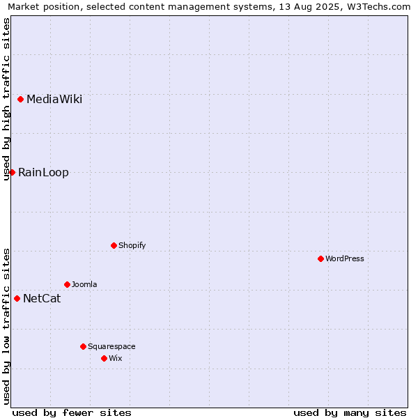 Market position of MediaWiki vs. NetCat vs. RainLoop