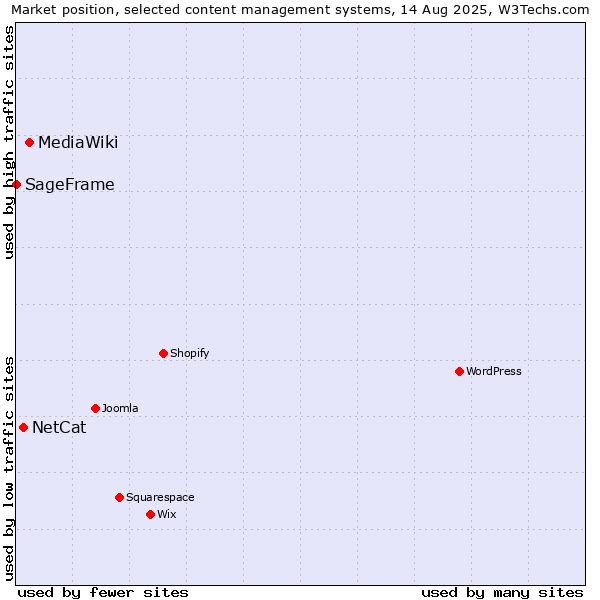 Market position of MediaWiki vs. NetCat vs. SageFrame