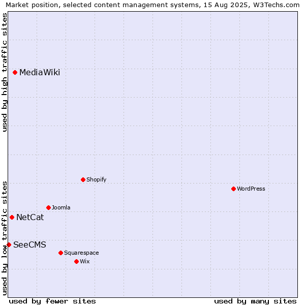 Market position of MediaWiki vs. NetCat vs. SeeCMS