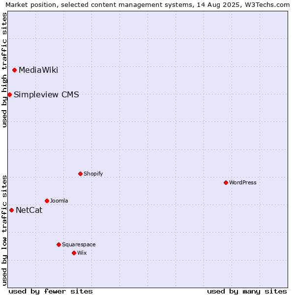 Market position of MediaWiki vs. NetCat vs. Simpleview CMS