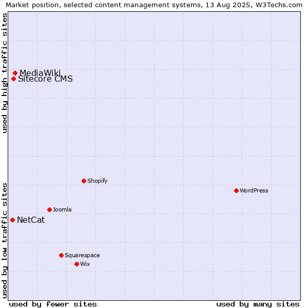 Market position of MediaWiki vs. Sitecore CMS vs. NetCat