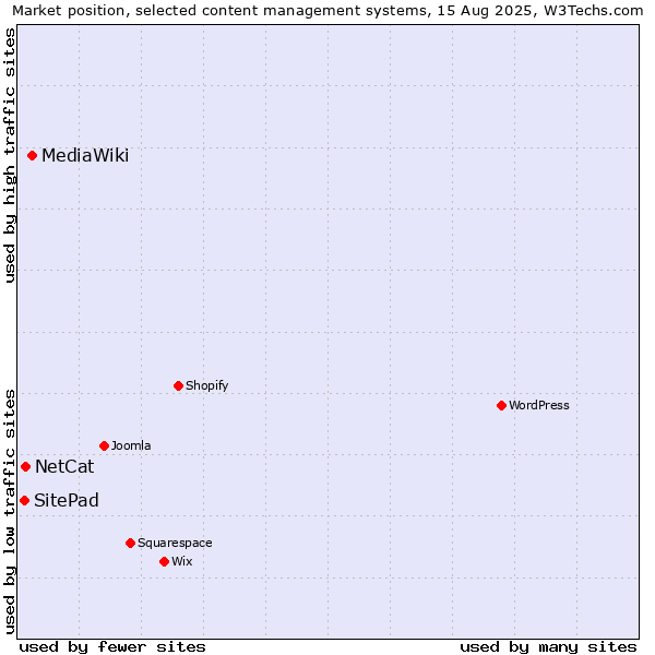 Market position of MediaWiki vs. NetCat vs. SitePad