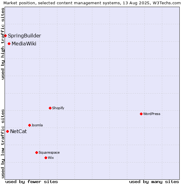 Market position of MediaWiki vs. NetCat vs. SpringBuilder