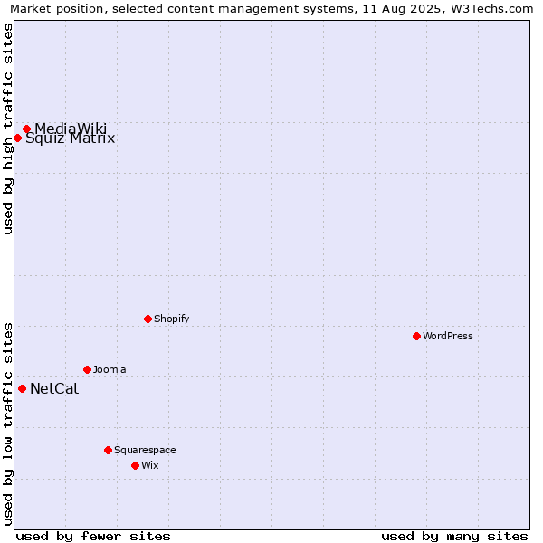 Market position of MediaWiki vs. NetCat vs. Squiz Matrix