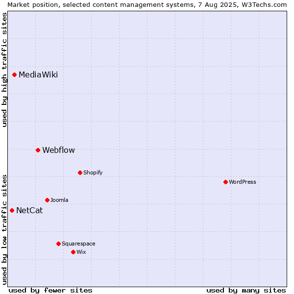 Market position of Webflow vs. MediaWiki vs. NetCat