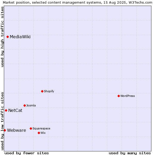 Market position of MediaWiki vs. NetCat vs. Webware