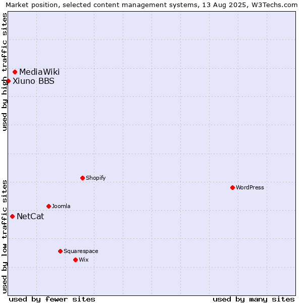 Market position of MediaWiki vs. NetCat vs. Xiuno BBS