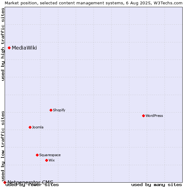 Market position of MediaWiki vs. Netgenerator CMS