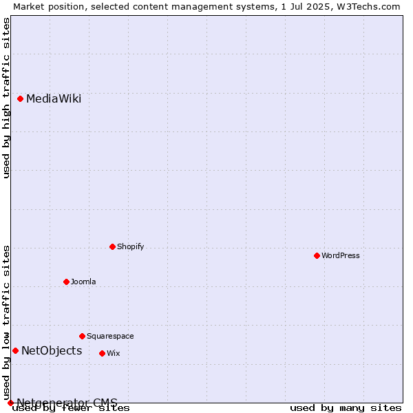 Market position of MediaWiki vs. NetObjects vs. Netgenerator CMS