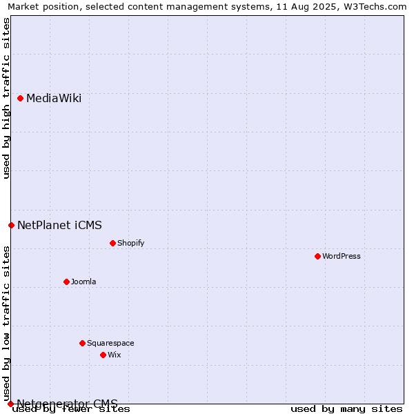 Market position of MediaWiki vs. NetPlanet iCMS vs. Netgenerator CMS