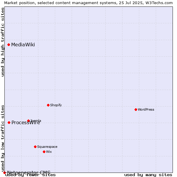 Market position of ProcessWire vs. MediaWiki vs. Netgenerator CMS