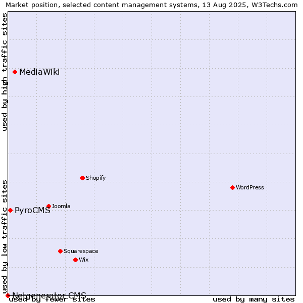 Market position of MediaWiki vs. PyroCMS vs. Netgenerator CMS