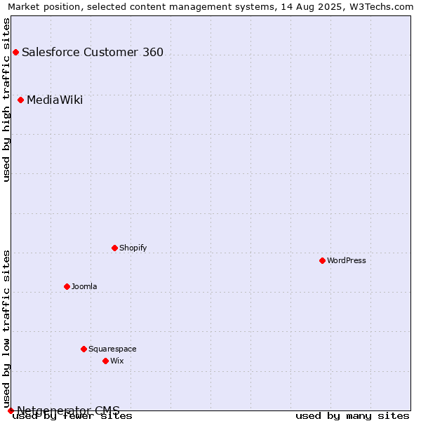 Market position of MediaWiki vs. Salesforce Customer 360 vs. Netgenerator CMS