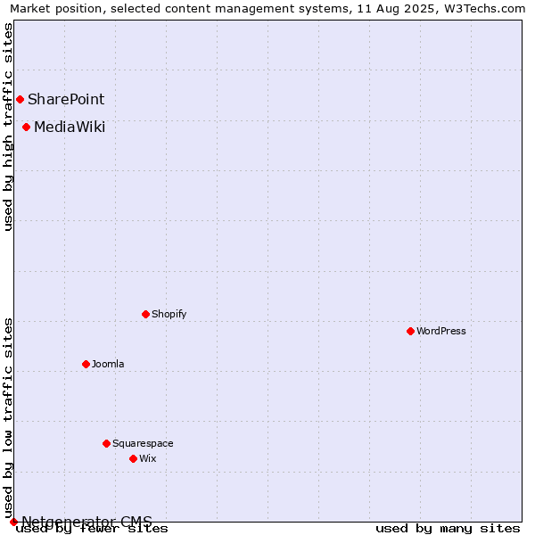 Market position of MediaWiki vs. SharePoint vs. Netgenerator CMS