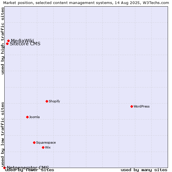 Market position of MediaWiki vs. Sitecore CMS vs. Netgenerator CMS