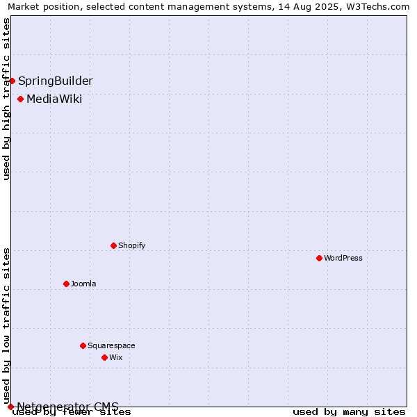 Market position of MediaWiki vs. SpringBuilder vs. Netgenerator CMS