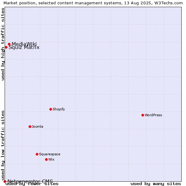 Market position of MediaWiki vs. Squiz Matrix vs. Netgenerator CMS