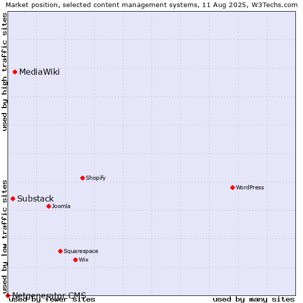 Market position of MediaWiki vs. Substack vs. Netgenerator CMS