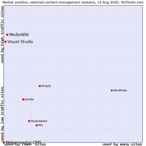Market position of MediaWiki vs. Visual Studio vs. Netgenerator CMS