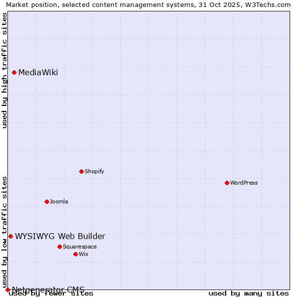 Market position of MediaWiki vs. WYSIWYG Web Builder vs. Netgenerator CMS