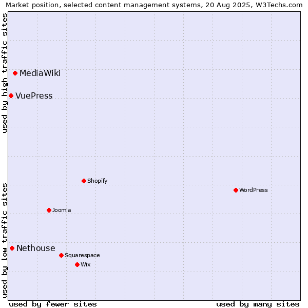 Market position of MediaWiki vs. Nethouse vs. VuePress