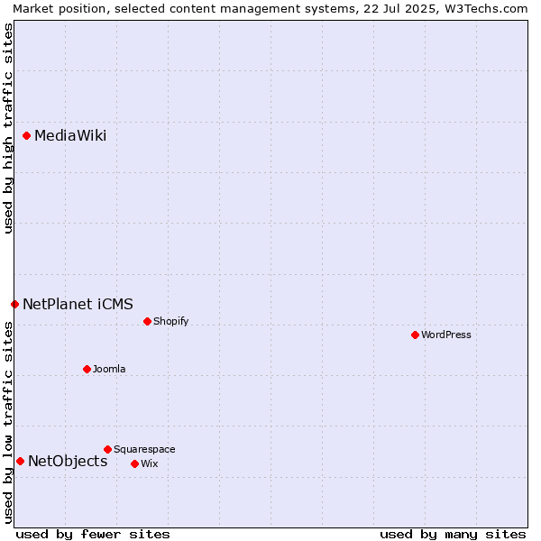 Market position of MediaWiki vs. NetObjects vs. NetPlanet iCMS