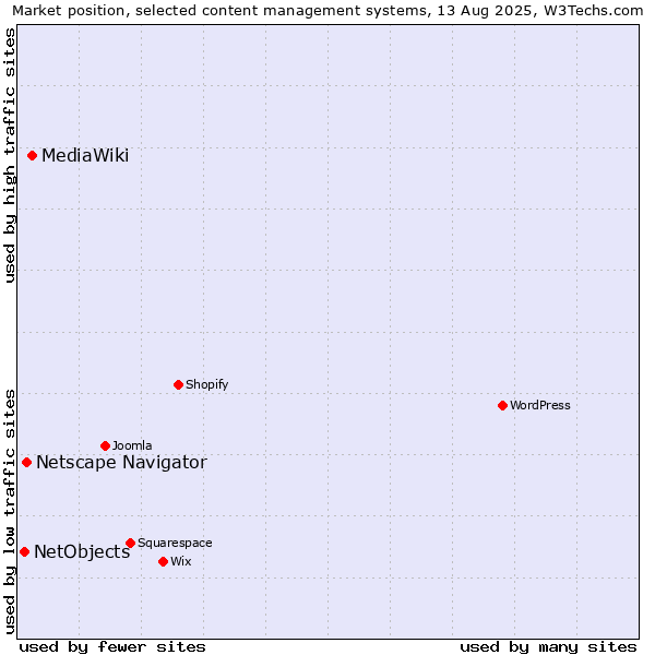 Market position of MediaWiki vs. Netscape Navigator vs. NetObjects