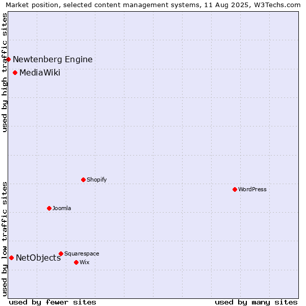 Market position of MediaWiki vs. NetObjects vs. Newtenberg Engine