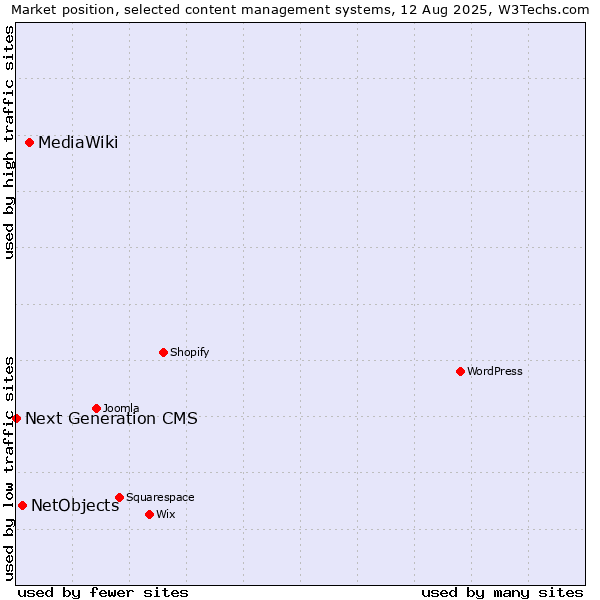Market position of MediaWiki vs. NetObjects vs. Next Generation CMS