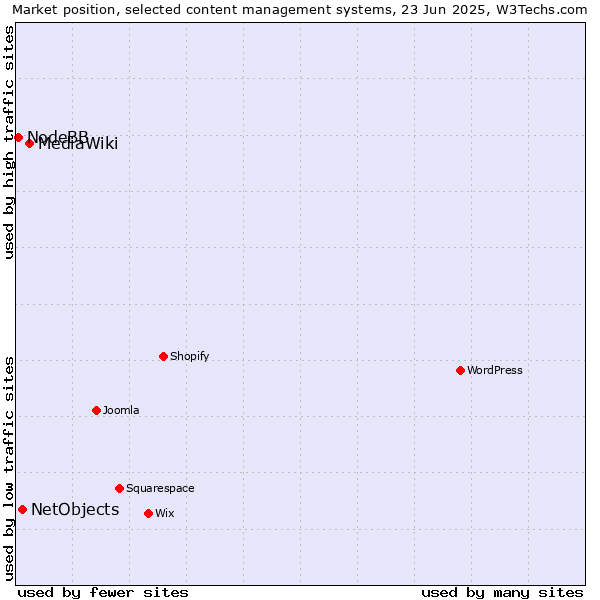 Market position of MediaWiki vs. NetObjects vs. NodeBB