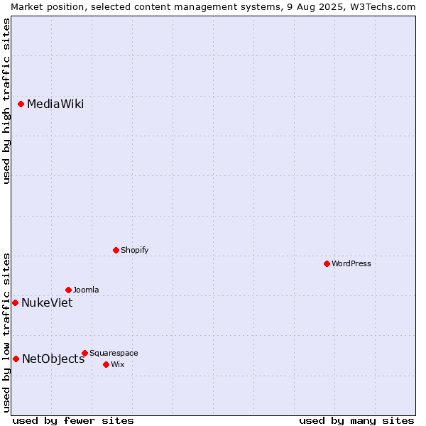 Market position of MediaWiki vs. NetObjects vs. NukeViet