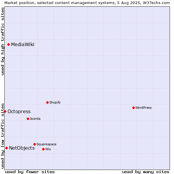 Market position of MediaWiki vs. NetObjects vs. Octopress