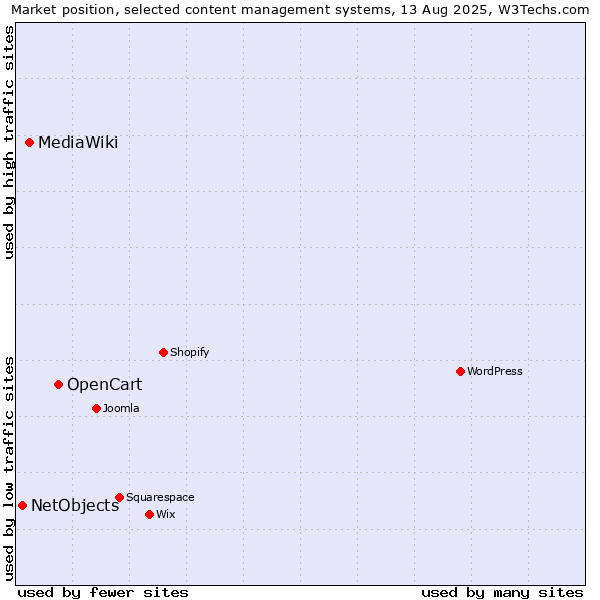 Market position of OpenCart vs. MediaWiki vs. NetObjects