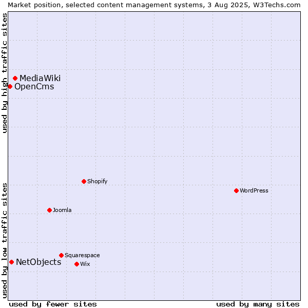 Market position of MediaWiki vs. NetObjects vs. OpenCms