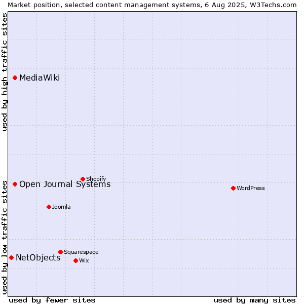 Market position of Open Journal Systems vs. MediaWiki vs. NetObjects