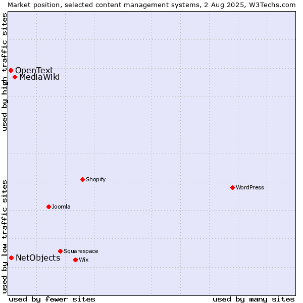 Market position of MediaWiki vs. NetObjects vs. OpenText