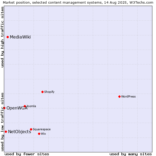 Market position of MediaWiki vs. NetObjects vs. OpenWGA
