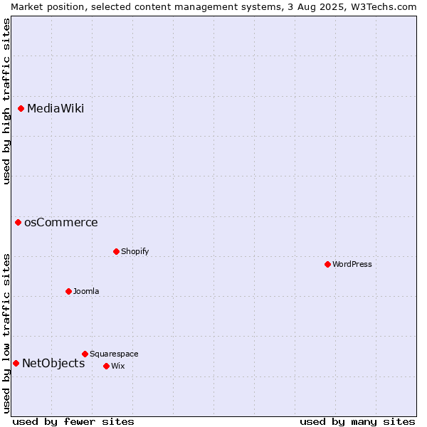 Market position of MediaWiki vs. osCommerce vs. NetObjects